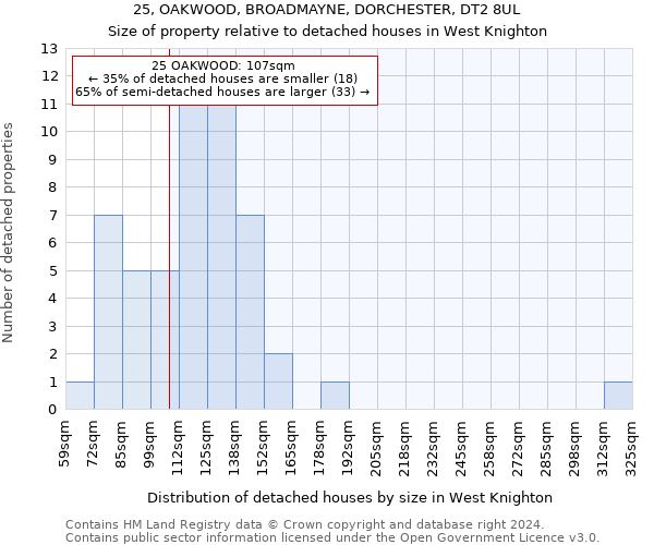 25, OAKWOOD, BROADMAYNE, DORCHESTER, DT2 8UL: Size of property relative to detached houses in West Knighton