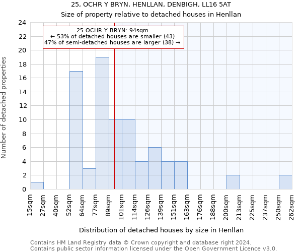 25, OCHR Y BRYN, HENLLAN, DENBIGH, LL16 5AT: Size of property relative to detached houses in Henllan