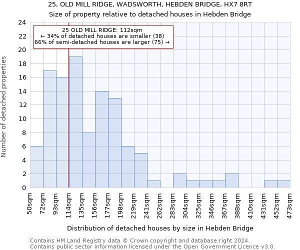 25, OLD MILL RIDGE, WADSWORTH, HEBDEN BRIDGE, HX7 8RT: Size of property relative to detached houses in Hebden Bridge