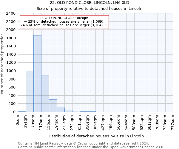 25, OLD POND CLOSE, LINCOLN, LN6 0LD: Size of property relative to detached houses in Lincoln