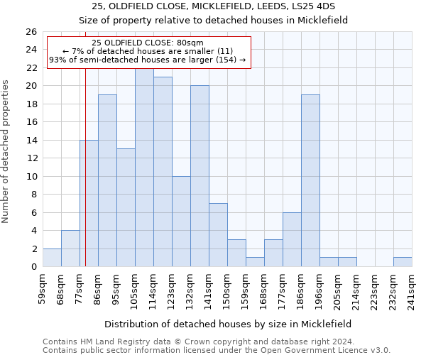 25, OLDFIELD CLOSE, MICKLEFIELD, LEEDS, LS25 4DS: Size of property relative to detached houses in Micklefield