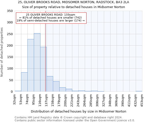 25, OLIVER BROOKS ROAD, MIDSOMER NORTON, RADSTOCK, BA3 2LA: Size of property relative to detached houses in Midsomer Norton