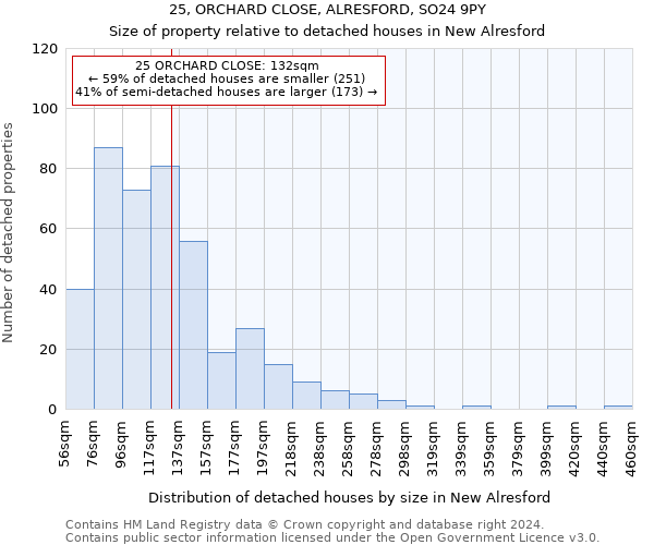 25, ORCHARD CLOSE, ALRESFORD, SO24 9PY: Size of property relative to detached houses in New Alresford