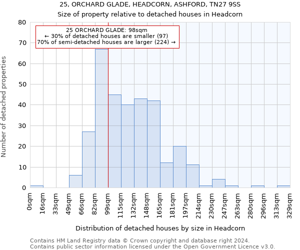 25, ORCHARD GLADE, HEADCORN, ASHFORD, TN27 9SS: Size of property relative to detached houses in Headcorn