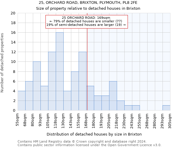 25, ORCHARD ROAD, BRIXTON, PLYMOUTH, PL8 2FE: Size of property relative to detached houses in Brixton