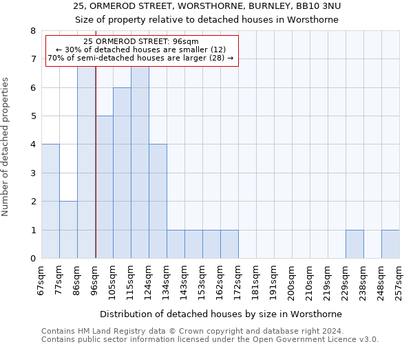 25, ORMEROD STREET, WORSTHORNE, BURNLEY, BB10 3NU: Size of property relative to detached houses in Worsthorne