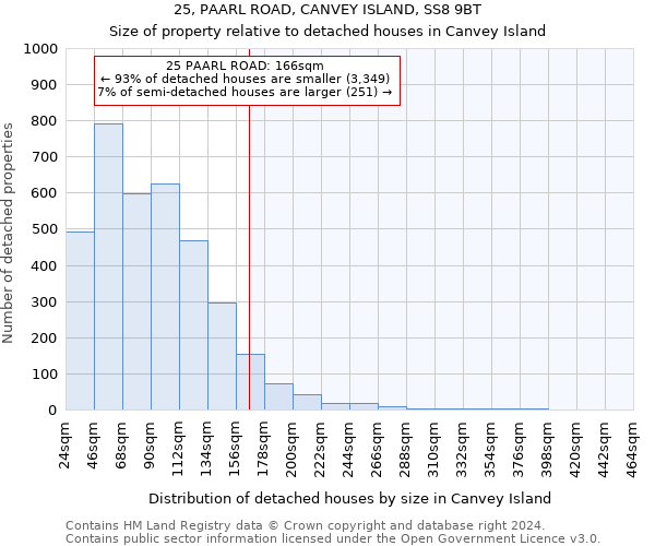 25, PAARL ROAD, CANVEY ISLAND, SS8 9BT: Size of property relative to detached houses in Canvey Island