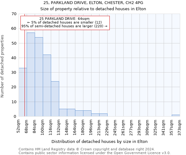 25, PARKLAND DRIVE, ELTON, CHESTER, CH2 4PG: Size of property relative to detached houses in Elton