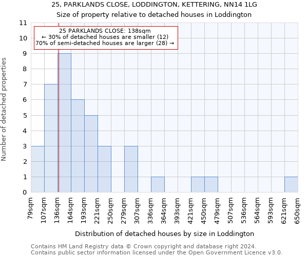 25, PARKLANDS CLOSE, LODDINGTON, KETTERING, NN14 1LG: Size of property relative to detached houses in Loddington
