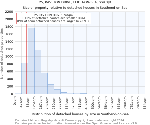 25, PAVILION DRIVE, LEIGH-ON-SEA, SS9 3JR: Size of property relative to detached houses in Southend-on-Sea