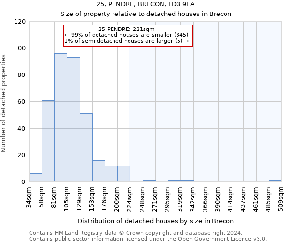 25, PENDRE, BRECON, LD3 9EA: Size of property relative to detached houses in Brecon