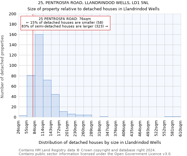 25, PENTROSFA ROAD, LLANDRINDOD WELLS, LD1 5NL: Size of property relative to detached houses in Llandrindod Wells