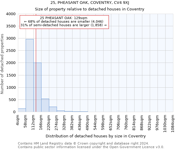 25, PHEASANT OAK, COVENTRY, CV4 9XJ: Size of property relative to detached houses in Coventry