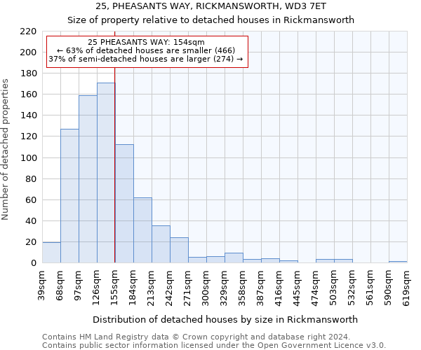 25, PHEASANTS WAY, RICKMANSWORTH, WD3 7ET: Size of property relative to detached houses in Rickmansworth