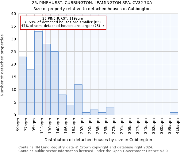 25, PINEHURST, CUBBINGTON, LEAMINGTON SPA, CV32 7XA: Size of property relative to detached houses in Cubbington