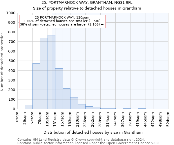 25, PORTMARNOCK WAY, GRANTHAM, NG31 9FL: Size of property relative to detached houses in Grantham