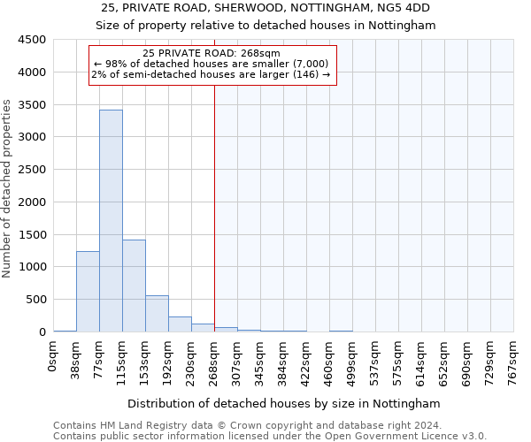 25, PRIVATE ROAD, SHERWOOD, NOTTINGHAM, NG5 4DD: Size of property relative to detached houses in Nottingham