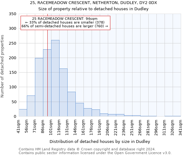 25, RACEMEADOW CRESCENT, NETHERTON, DUDLEY, DY2 0DX: Size of property relative to detached houses in Dudley