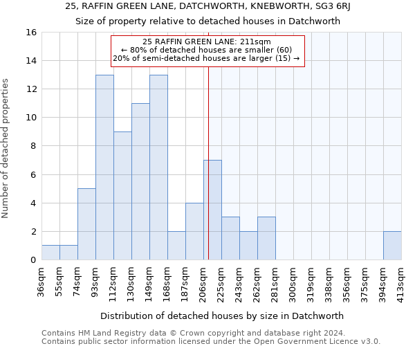 25, RAFFIN GREEN LANE, DATCHWORTH, KNEBWORTH, SG3 6RJ: Size of property relative to detached houses in Datchworth