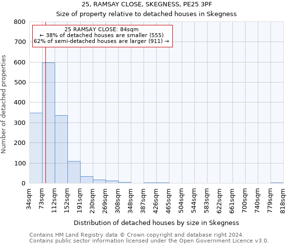 25, RAMSAY CLOSE, SKEGNESS, PE25 3PF: Size of property relative to detached houses in Skegness