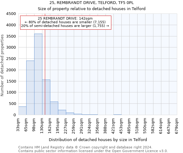 25, REMBRANDT DRIVE, TELFORD, TF5 0PL: Size of property relative to detached houses in Telford