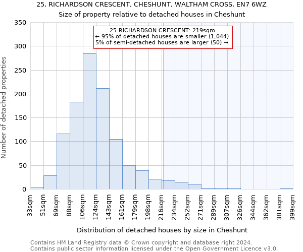 25, RICHARDSON CRESCENT, CHESHUNT, WALTHAM CROSS, EN7 6WZ: Size of property relative to detached houses in Cheshunt