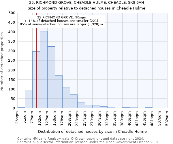 25, RICHMOND GROVE, CHEADLE HULME, CHEADLE, SK8 6AH: Size of property relative to detached houses in Cheadle Hulme