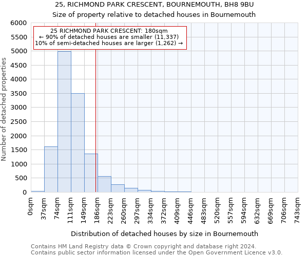 25, RICHMOND PARK CRESCENT, BOURNEMOUTH, BH8 9BU: Size of property relative to detached houses in Bournemouth