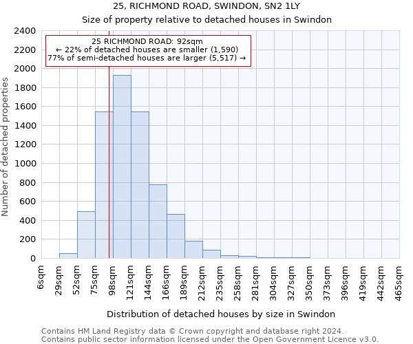 25, RICHMOND ROAD, SWINDON, SN2 1LY: Size of property relative to detached houses in Swindon