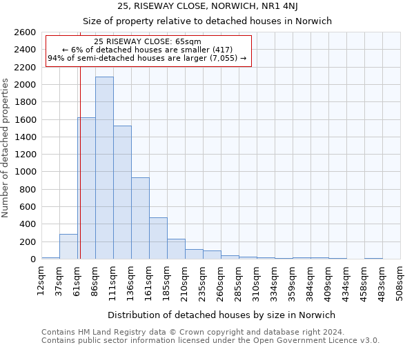 25, RISEWAY CLOSE, NORWICH, NR1 4NJ: Size of property relative to detached houses in Norwich