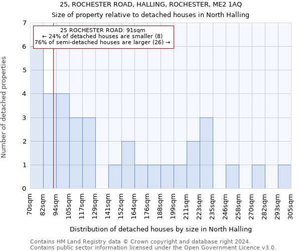 25, ROCHESTER ROAD, HALLING, ROCHESTER, ME2 1AQ: Size of property relative to detached houses in North Halling