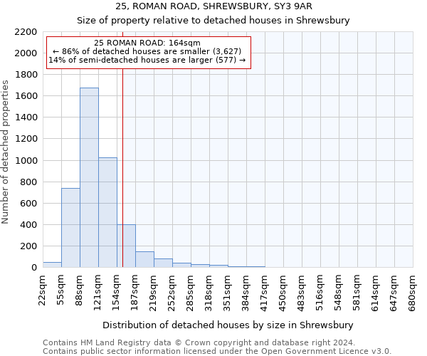 25, ROMAN ROAD, SHREWSBURY, SY3 9AR: Size of property relative to detached houses in Shrewsbury