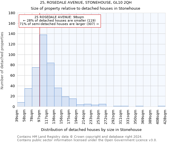 25, ROSEDALE AVENUE, STONEHOUSE, GL10 2QH: Size of property relative to detached houses in Stonehouse