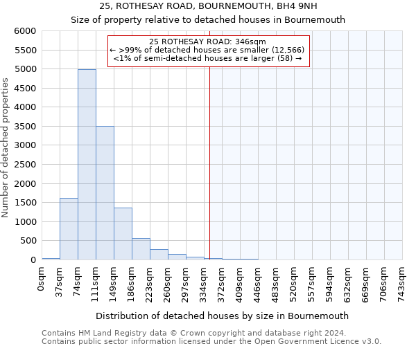 25, ROTHESAY ROAD, BOURNEMOUTH, BH4 9NH: Size of property relative to detached houses in Bournemouth
