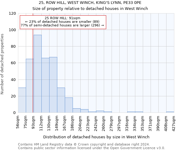 25, ROW HILL, WEST WINCH, KING'S LYNN, PE33 0PE: Size of property relative to detached houses in West Winch