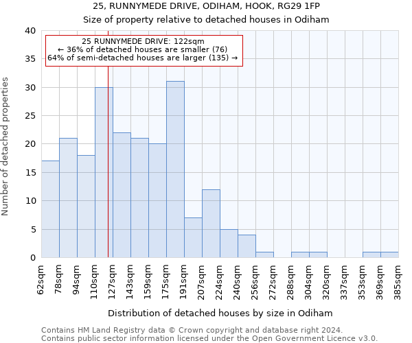 25, RUNNYMEDE DRIVE, ODIHAM, HOOK, RG29 1FP: Size of property relative to detached houses in Odiham