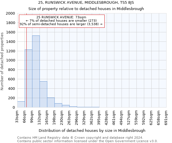 25, RUNSWICK AVENUE, MIDDLESBROUGH, TS5 8JS: Size of property relative to detached houses in Middlesbrough