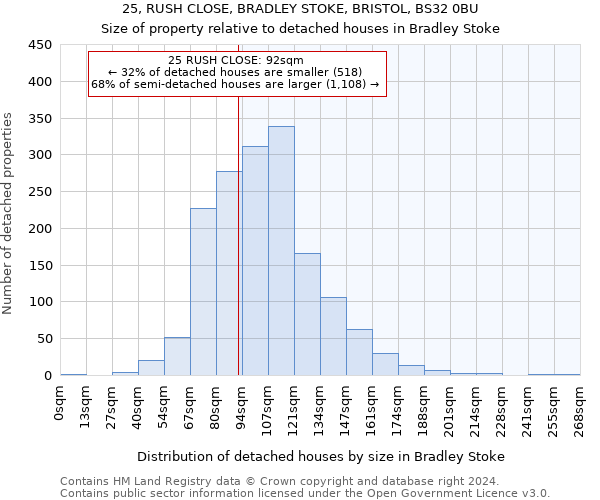 25, RUSH CLOSE, BRADLEY STOKE, BRISTOL, BS32 0BU: Size of property relative to detached houses in Bradley Stoke