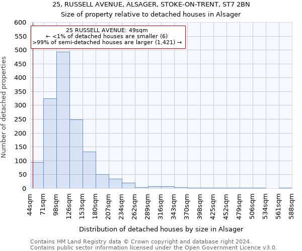 25, RUSSELL AVENUE, ALSAGER, STOKE-ON-TRENT, ST7 2BN: Size of property relative to detached houses in Alsager