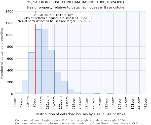25, SAFFRON CLOSE, CHINEHAM, BASINGSTOKE, RG24 8XQ: Size of property relative to detached houses in Basingstoke