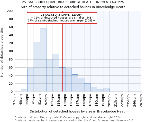 25, SALISBURY DRIVE, BRACEBRIDGE HEATH, LINCOLN, LN4 2SW: Size of property relative to detached houses in Bracebridge Heath