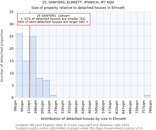 25, SAWYERS, ELMSETT, IPSWICH, IP7 6QH: Size of property relative to detached houses in Elmsett
