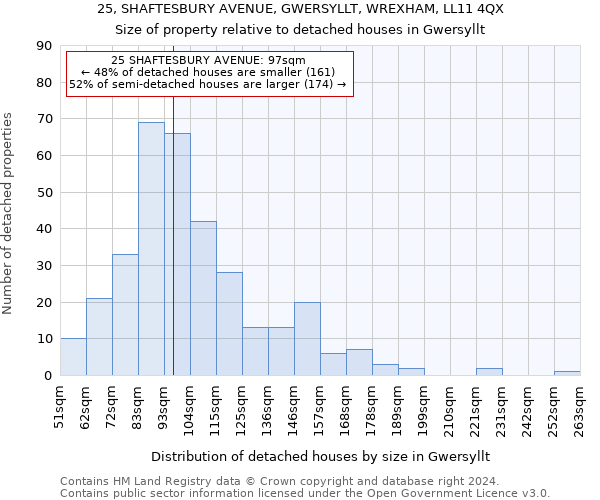 25, SHAFTESBURY AVENUE, GWERSYLLT, WREXHAM, LL11 4QX: Size of property relative to detached houses in Gwersyllt