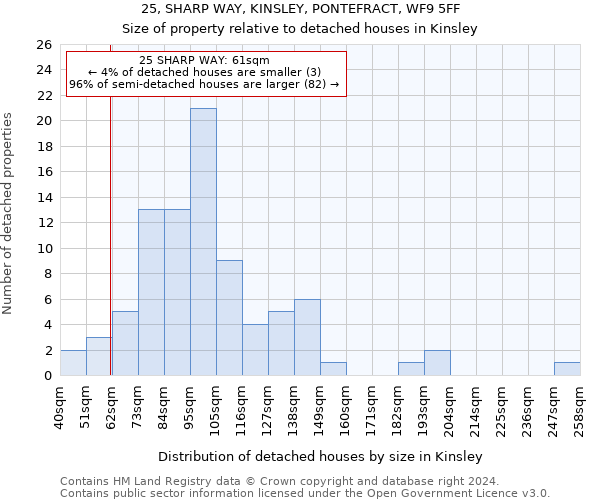 25, SHARP WAY, KINSLEY, PONTEFRACT, WF9 5FF: Size of property relative to detached houses in Kinsley