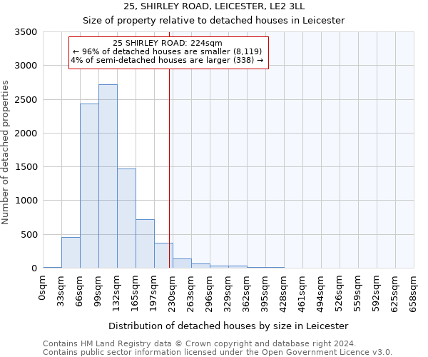 25, SHIRLEY ROAD, LEICESTER, LE2 3LL: Size of property relative to detached houses in Leicester