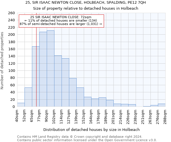 25, SIR ISAAC NEWTON CLOSE, HOLBEACH, SPALDING, PE12 7QH: Size of property relative to detached houses in Holbeach