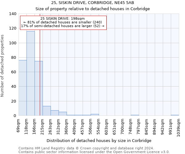 25, SISKIN DRIVE, CORBRIDGE, NE45 5AB: Size of property relative to detached houses in Corbridge