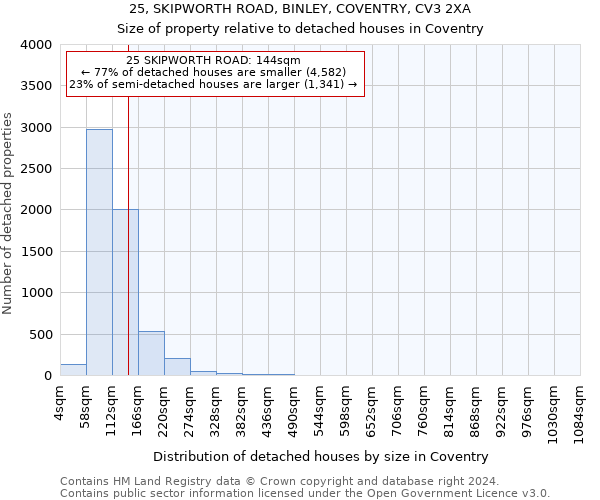25, SKIPWORTH ROAD, BINLEY, COVENTRY, CV3 2XA: Size of property relative to detached houses in Coventry