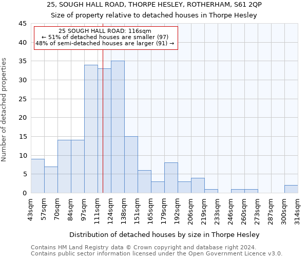 25, SOUGH HALL ROAD, THORPE HESLEY, ROTHERHAM, S61 2QP: Size of property relative to detached houses in Thorpe Hesley