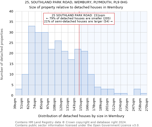 25, SOUTHLAND PARK ROAD, WEMBURY, PLYMOUTH, PL9 0HG: Size of property relative to detached houses in Wembury